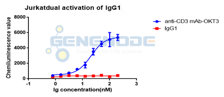 人IgG1作為T細胞激活研究中的陰性對照